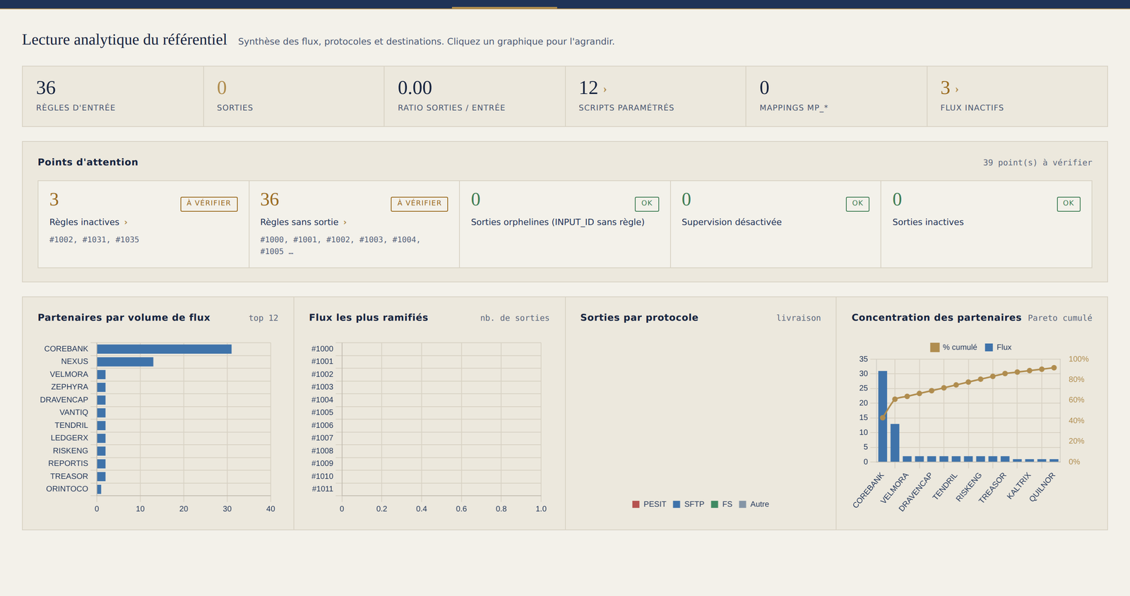 Onglet Statistiques de l'Atelier MFT : tableau de bord analytique du parc de flux